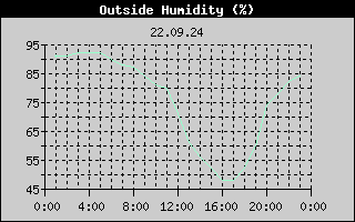 Outside Humidity History