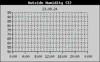 Outside Humidity History