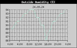 Outside Humidity History