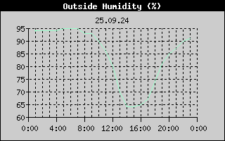 Outside Humidity History