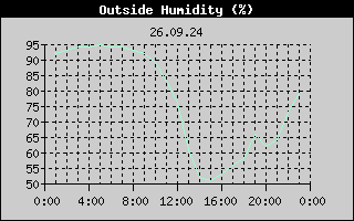 Outside Humidity History
