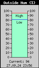 Current Outside Humidity
