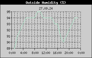 Outside Humidity History