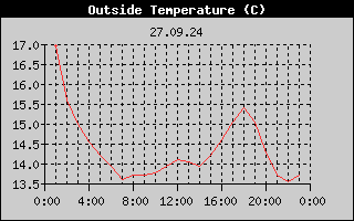 Outside Temperature History