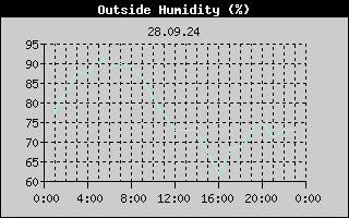 Outside Humidity History