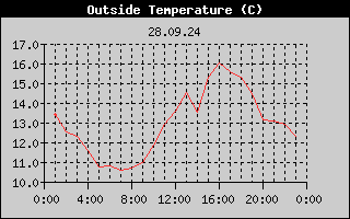 Outside Temperature History