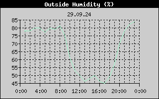Outside Humidity History