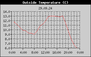 Outside Temperature History