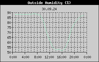 Outside Humidity History