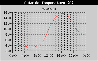 Outside Temperature History