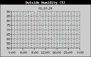 Outside Humidity History