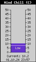 Current Wind Chill