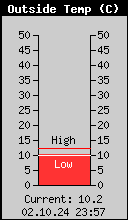 Current Outside Temperature