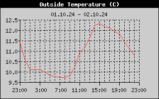 Outside Temperature History