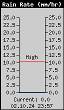Current Rain Rate