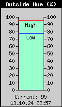 Current Outside Humidity