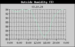 Outside Humidity History