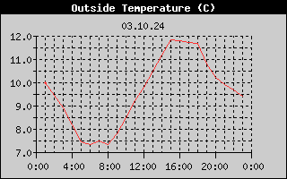 Outside Temperature History