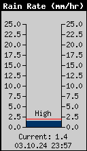 Current Rain Rate