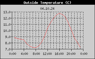 Outside Temperature History
