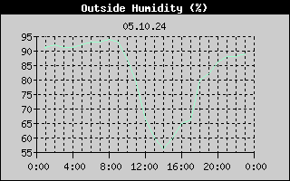 Outside Humidity History