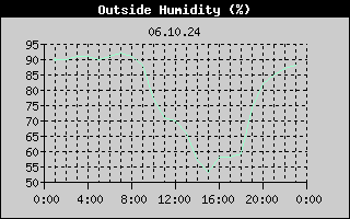 Outside Humidity History