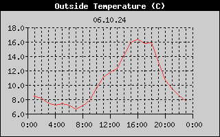 Outside Temperature History
