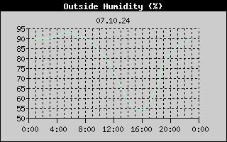 Outside Humidity History