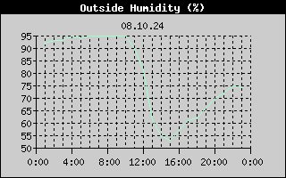 Outside Humidity History