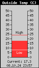 Current Outside Temperature
