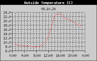 Outside Temperature History