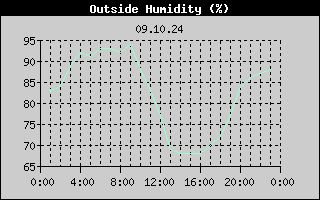 Outside Humidity History