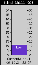 Current Wind Chill