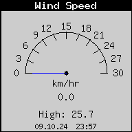 Current Wind Speed