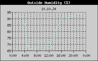 Outside Humidity History