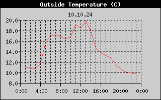 Outside Temperature History