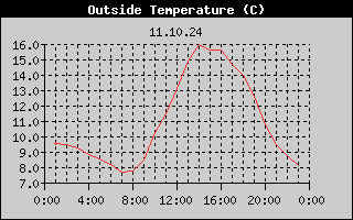 Outside Temperature History