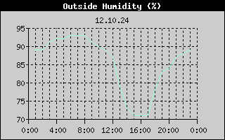 Outside Humidity History