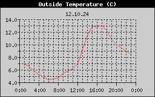 Outside Temperature History