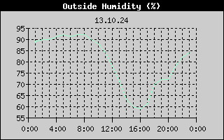 Outside Humidity History
