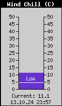 Current Wind Chill