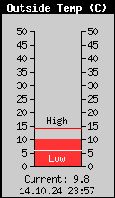 Current Outside Temperature
