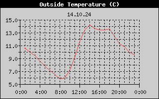 Outside Temperature History