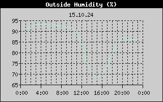 Outside Humidity History