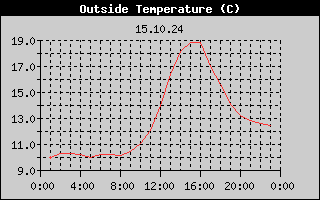 Outside Temperature History