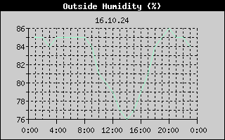 Outside Humidity History