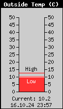 Current Outside Temperature