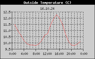 Outside Temperature History
