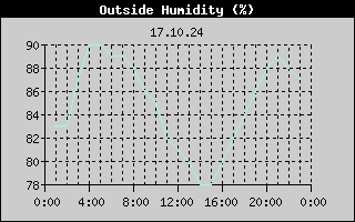 Outside Humidity History