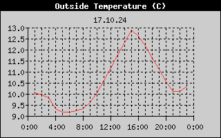 Outside Temperature History
